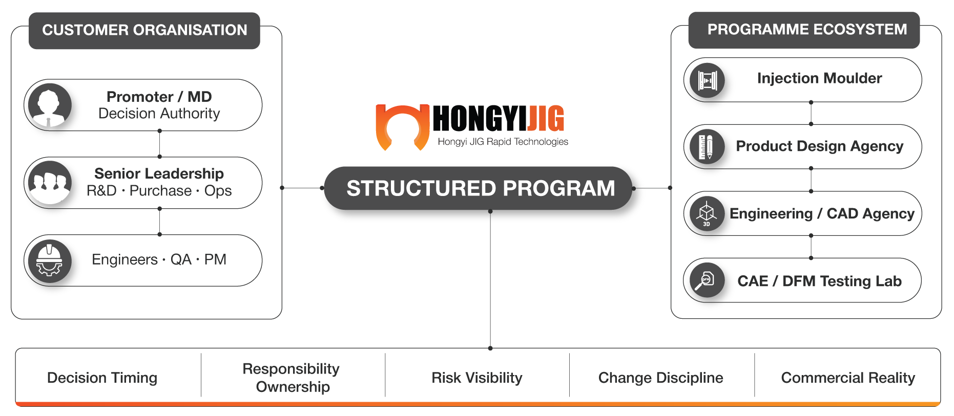 Structured governance infographic showing customer organisation on the left, Hongyi JIG as the neutral governance layer in the centre, and the programme ecosystem of injection moulder, product design agency, engineering / CAD agency and CAE / DFM testing lab on the right, connected by the five governance dimensions: decision timing, responsibility ownership, risk visibility, change discipline, commercial reality.